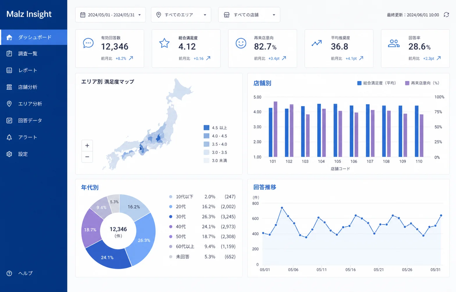 店舗別・エリア別・年代別にアンケート結果を比較するMalz Insightの分析画面イメージ