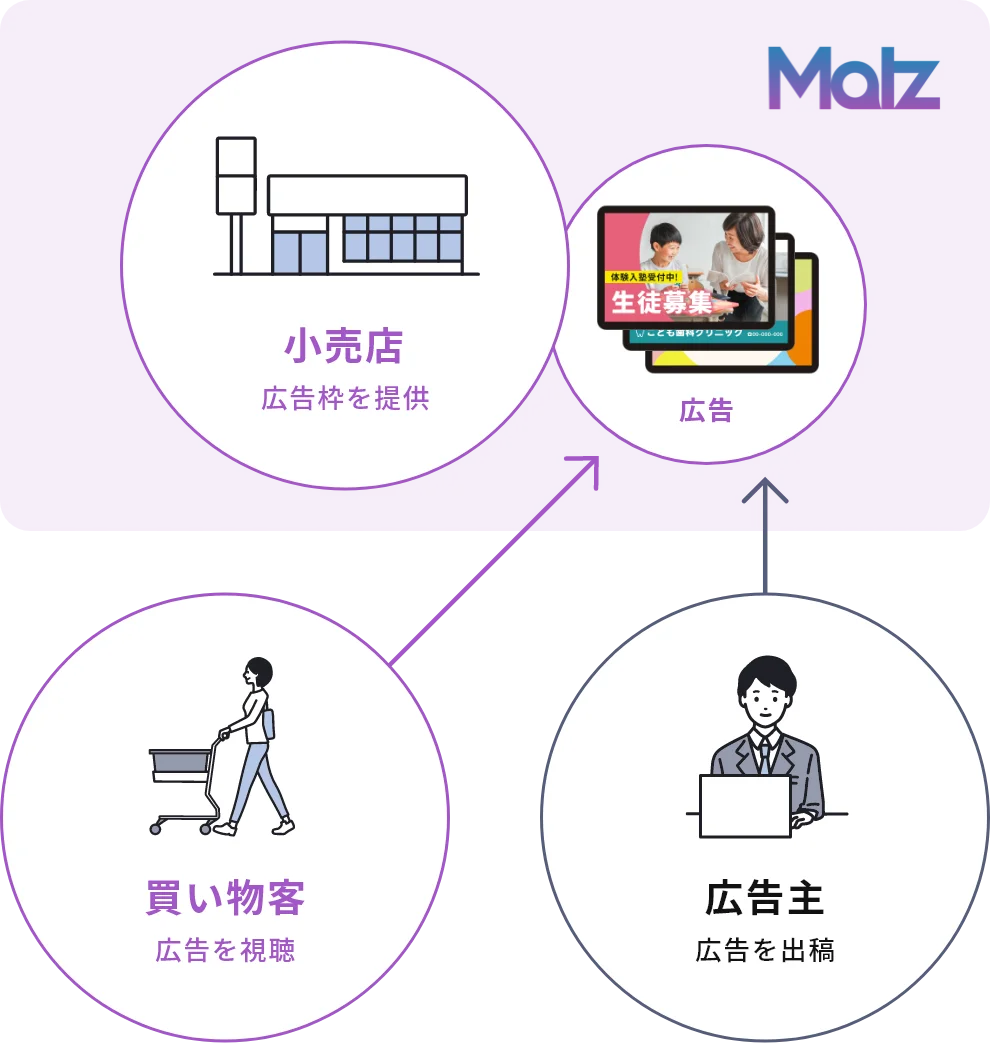 Malzサイネージの仕組み